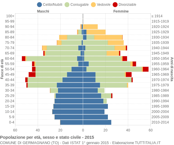 Grafico Popolazione per età, sesso e stato civile Comune di Germagnano (TO)