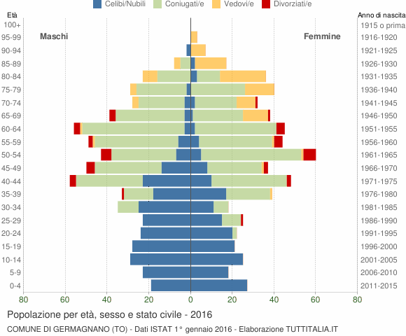 Grafico Popolazione per età, sesso e stato civile Comune di Germagnano (TO)