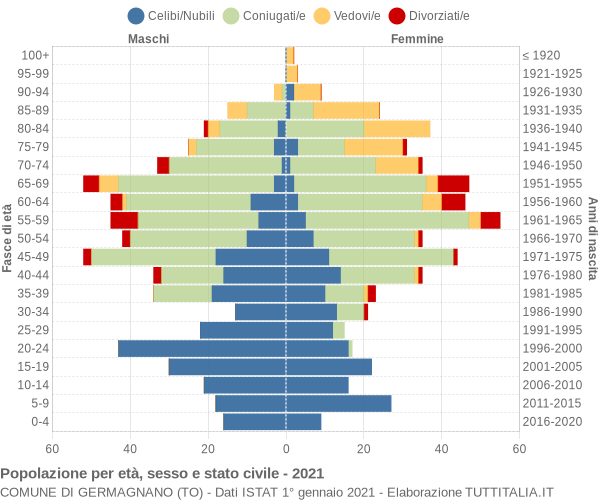 Grafico Popolazione per età, sesso e stato civile Comune di Germagnano (TO)