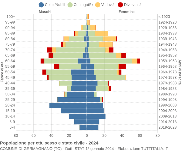 Grafico Popolazione per età, sesso e stato civile Comune di Germagnano (TO)