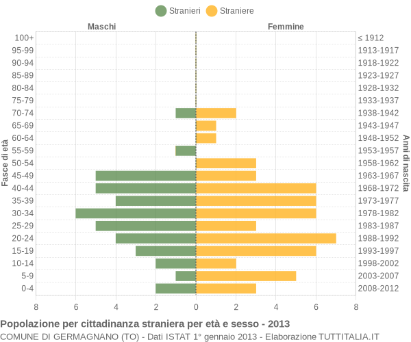 Grafico cittadini stranieri - Germagnano 2013