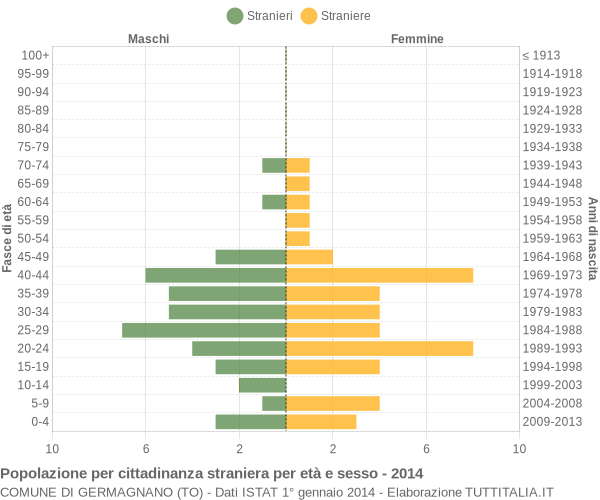 Grafico cittadini stranieri - Germagnano 2014