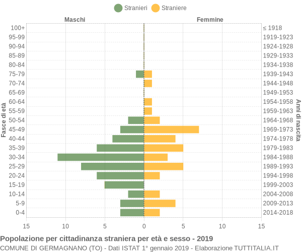 Grafico cittadini stranieri - Germagnano 2019