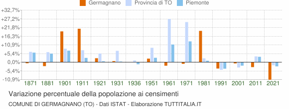 Grafico variazione percentuale della popolazione Comune di Germagnano (TO)