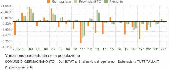 Variazione percentuale della popolazione Comune di Germagnano (TO)
