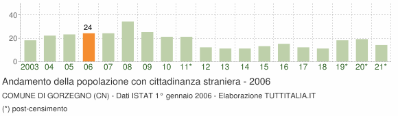 Grafico andamento popolazione stranieri Comune di Gorzegno (CN)