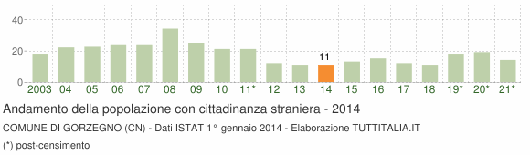 Grafico andamento popolazione stranieri Comune di Gorzegno (CN)