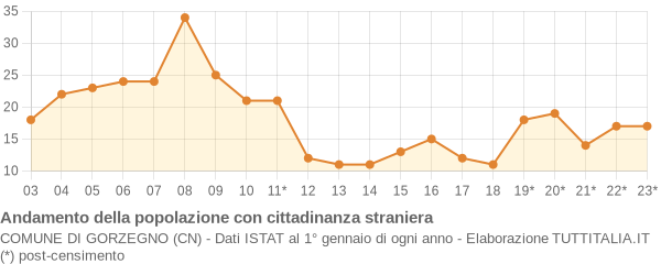 Andamento popolazione stranieri Comune di Gorzegno (CN)