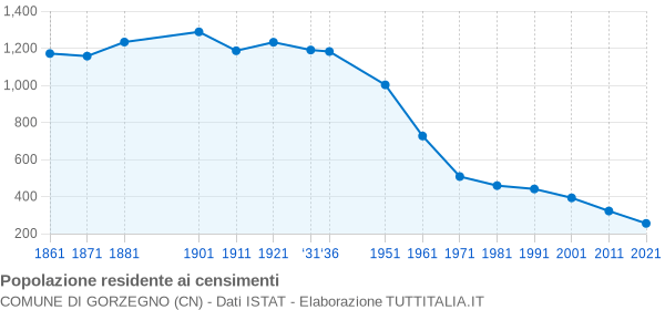 Grafico andamento storico popolazione Comune di Gorzegno (CN)