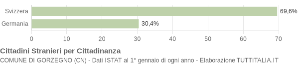 Grafico cittadinanza stranieri - Gorzegno 2005