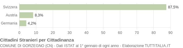 Grafico cittadinanza stranieri - Gorzegno 2007