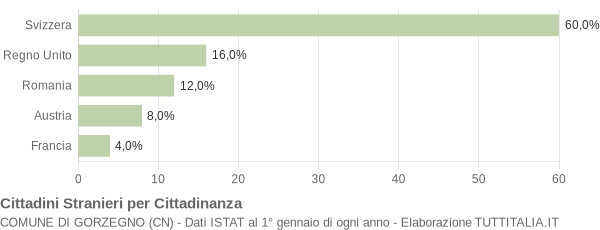 Grafico cittadinanza stranieri - Gorzegno 2009