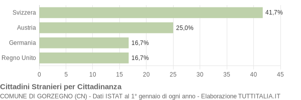 Grafico cittadinanza stranieri - Gorzegno 2012