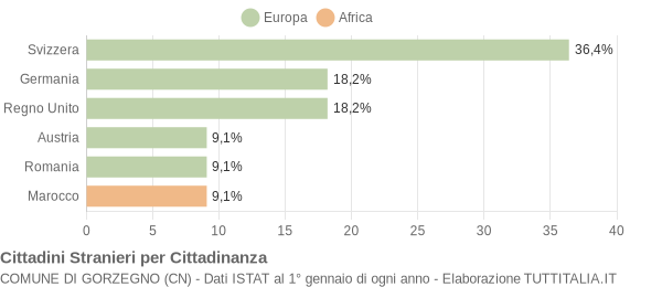 Grafico cittadinanza stranieri - Gorzegno 2013