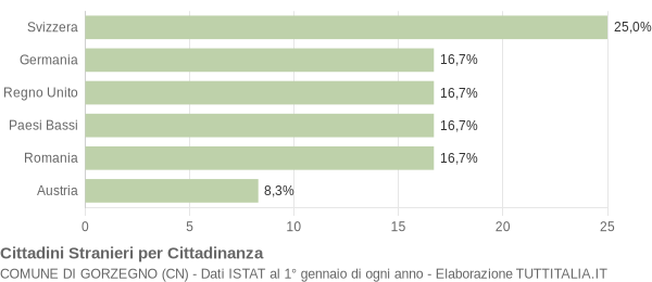 Grafico cittadinanza stranieri - Gorzegno 2017