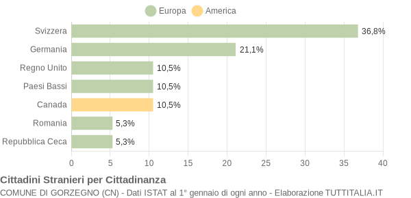 Grafico cittadinanza stranieri - Gorzegno 2020