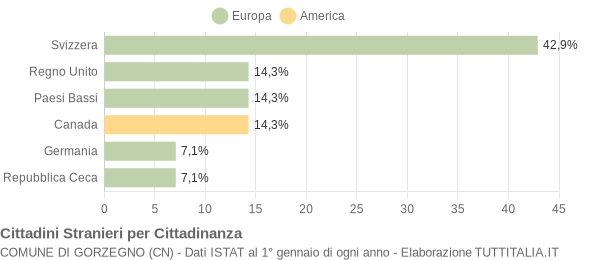 Grafico cittadinanza stranieri - Gorzegno 2021