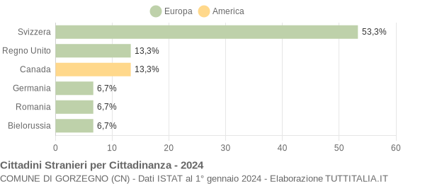 Grafico cittadinanza stranieri - Gorzegno 2024