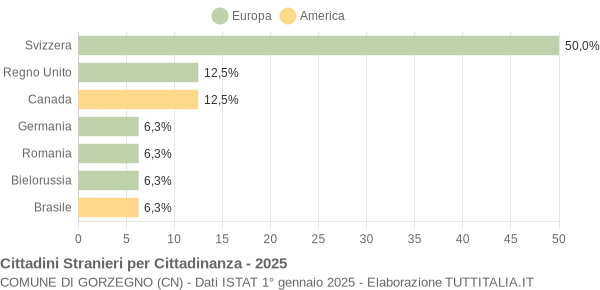 Grafico cittadinanza stranieri - Gorzegno 2025
