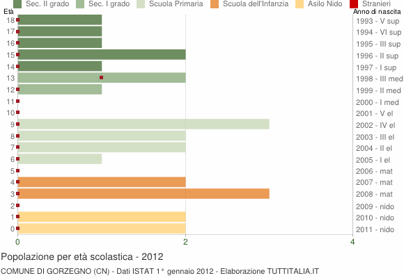 Grafico Popolazione in età scolastica - Gorzegno 2012