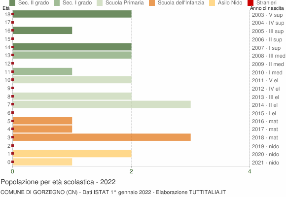 Grafico Popolazione in età scolastica - Gorzegno 2022