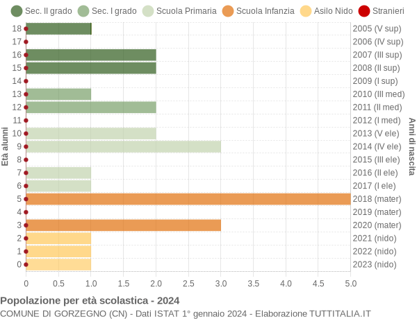 Grafico Popolazione in età scolastica - Gorzegno 2024