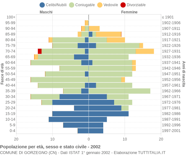 Grafico Popolazione per età, sesso e stato civile Comune di Gorzegno (CN)