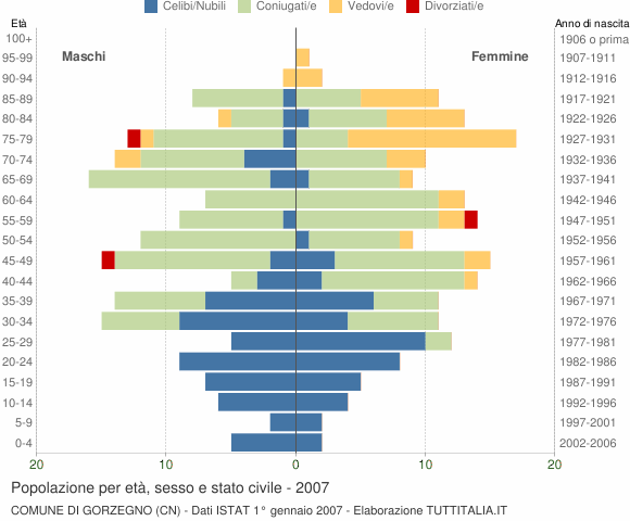 Grafico Popolazione per età, sesso e stato civile Comune di Gorzegno (CN)