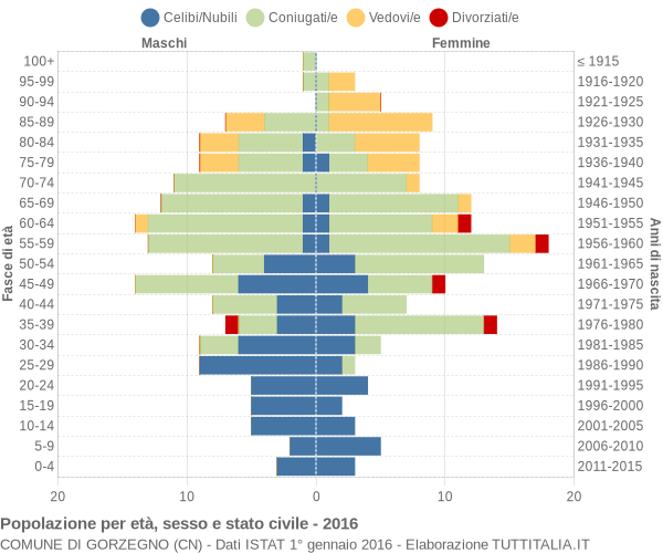 Grafico Popolazione per età, sesso e stato civile Comune di Gorzegno (CN)