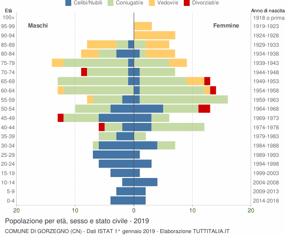 Grafico Popolazione per età, sesso e stato civile Comune di Gorzegno (CN)