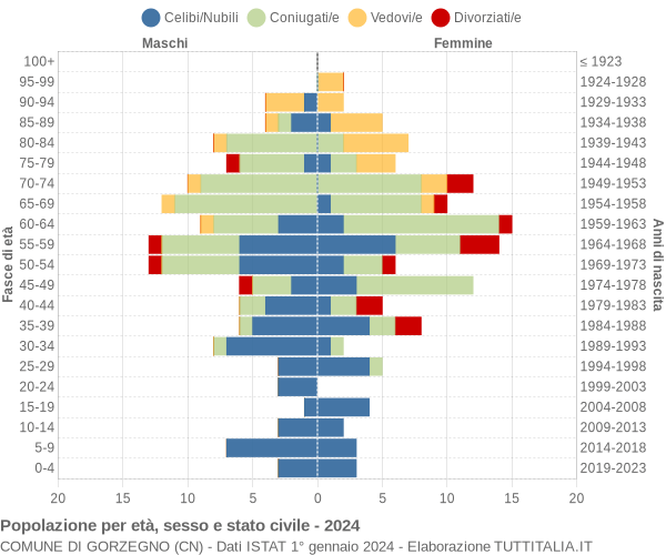 Grafico Popolazione per età, sesso e stato civile Comune di Gorzegno (CN)