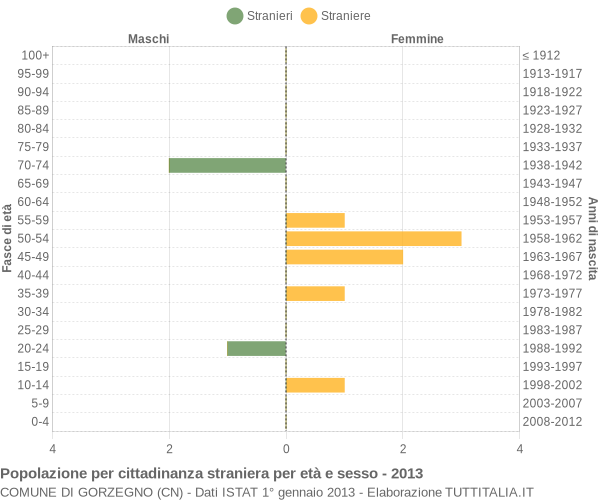 Grafico cittadini stranieri - Gorzegno 2013