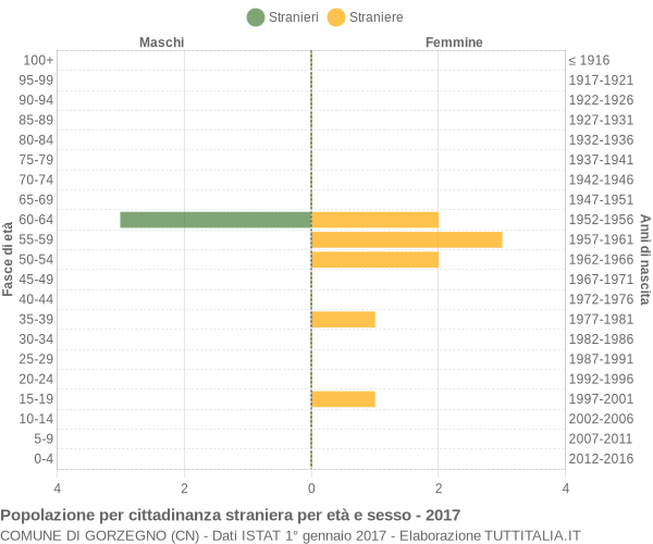 Grafico cittadini stranieri - Gorzegno 2017