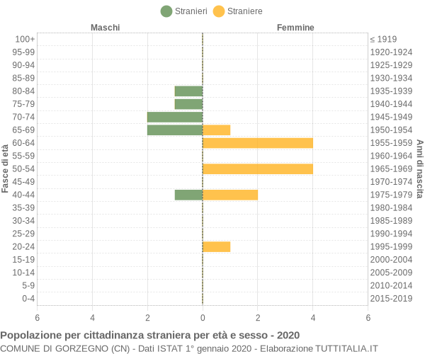 Grafico cittadini stranieri - Gorzegno 2020