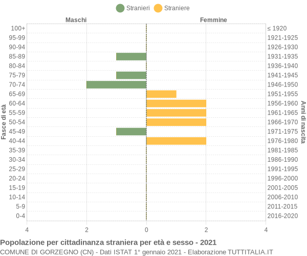 Grafico cittadini stranieri - Gorzegno 2021