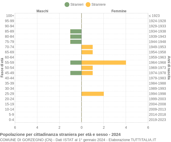 Grafico cittadini stranieri - Gorzegno 2024