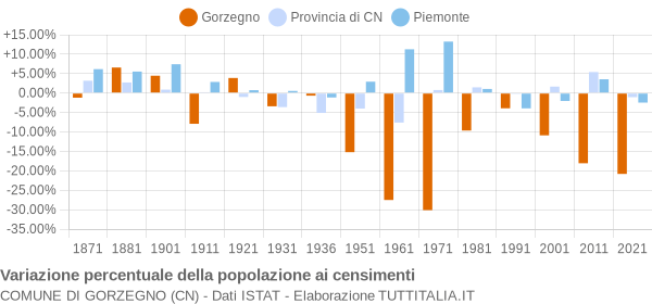 Grafico variazione percentuale della popolazione Comune di Gorzegno (CN)