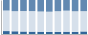 Grafico struttura della popolazione Comune di Gorzegno (CN)
