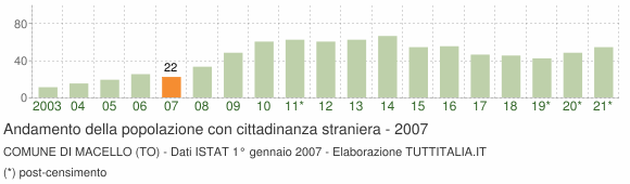 Grafico andamento popolazione stranieri Comune di Macello (TO)