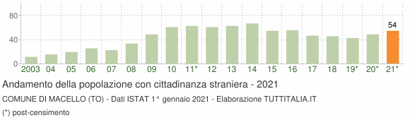 Grafico andamento popolazione stranieri Comune di Macello (TO)