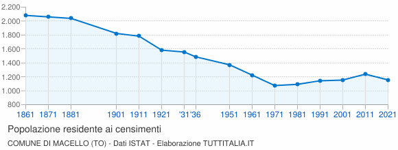 Grafico andamento storico popolazione Comune di Macello (TO)