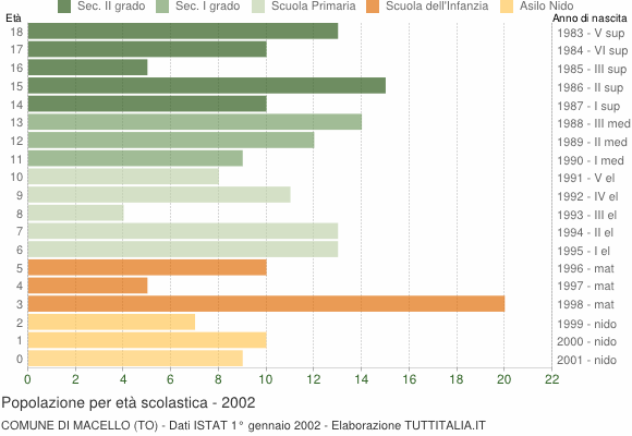 Grafico Popolazione in età scolastica - Macello 2002