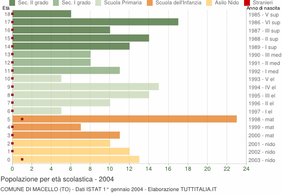 Grafico Popolazione in età scolastica - Macello 2004
