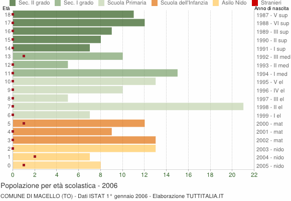 Grafico Popolazione in età scolastica - Macello 2006