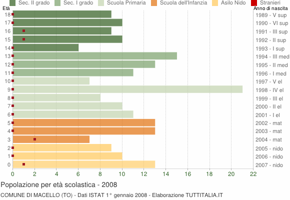 Grafico Popolazione in età scolastica - Macello 2008