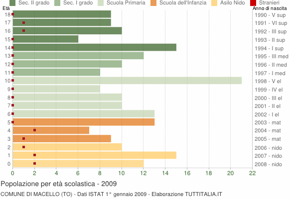 Grafico Popolazione in età scolastica - Macello 2009