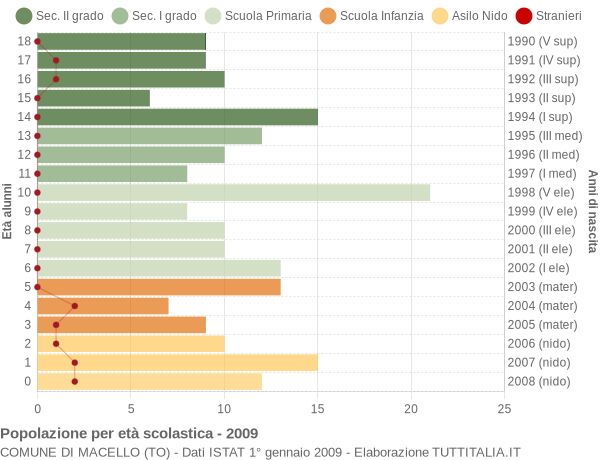 Grafico Popolazione in età scolastica - Macello 2009