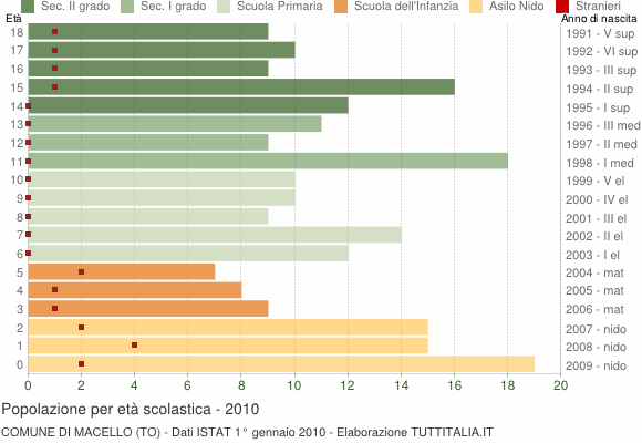 Grafico Popolazione in età scolastica - Macello 2010