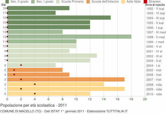 Grafico Popolazione in età scolastica - Macello 2011