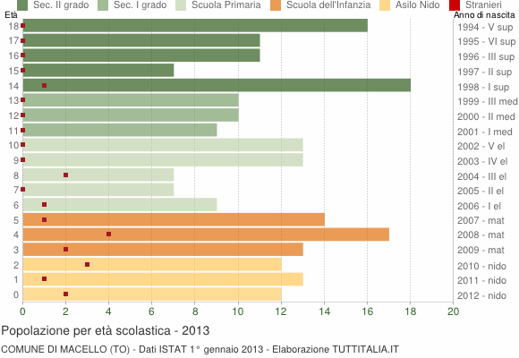 Grafico Popolazione in età scolastica - Macello 2013